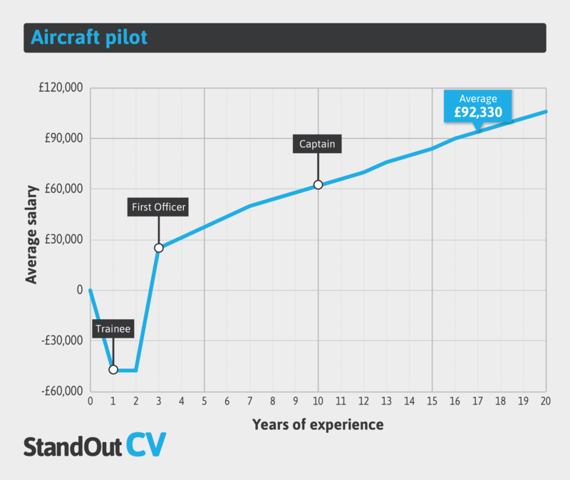 Aircraft pilot earnings