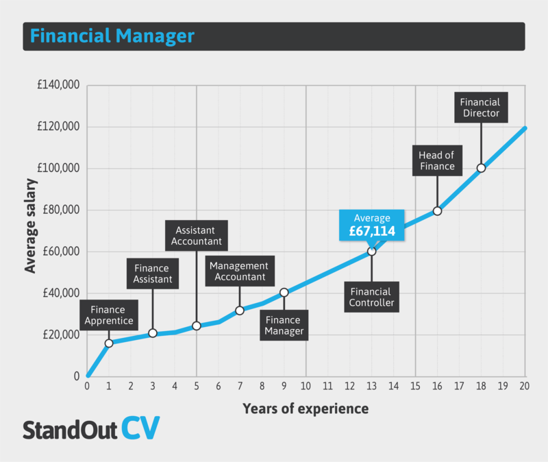 Financial manager earnings