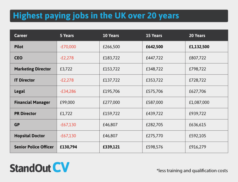 Highest paying UK jobs