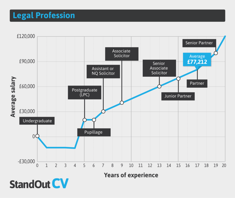 Legal profession earnings