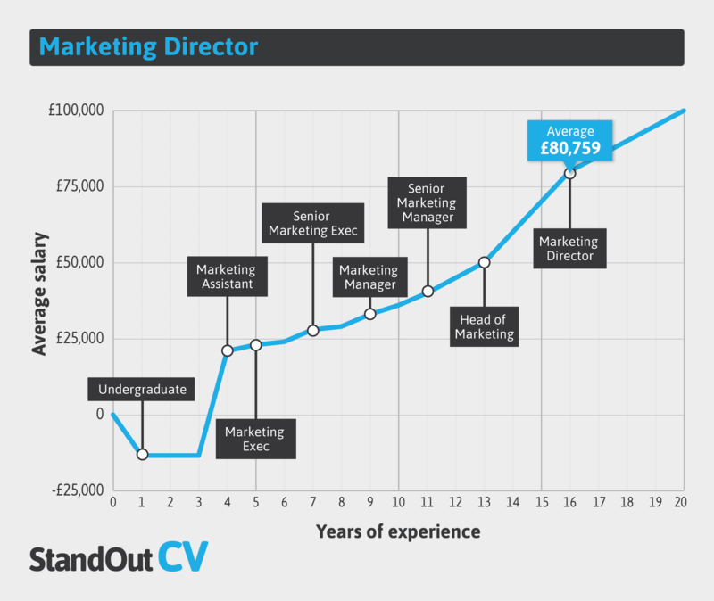 Marketing Director earnings