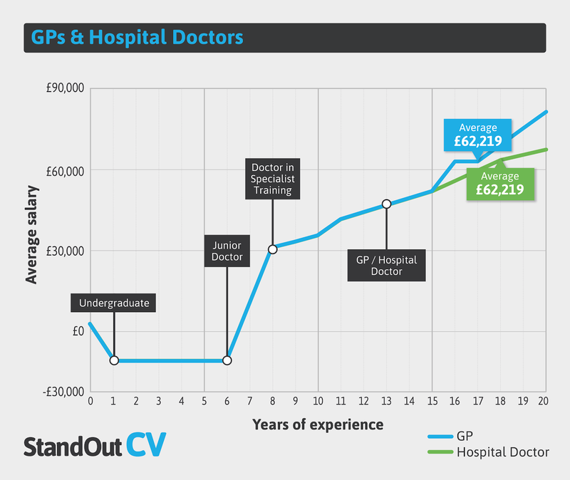 Medical practitioner earnings