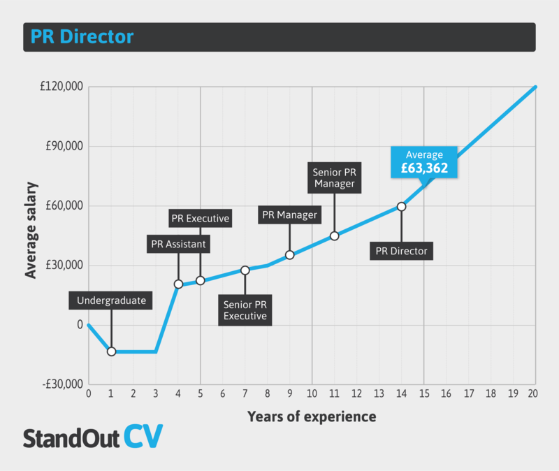 PR director earnings