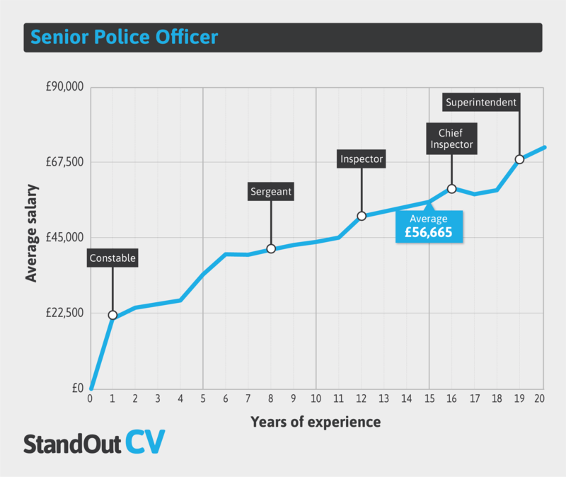 Senior police earnings