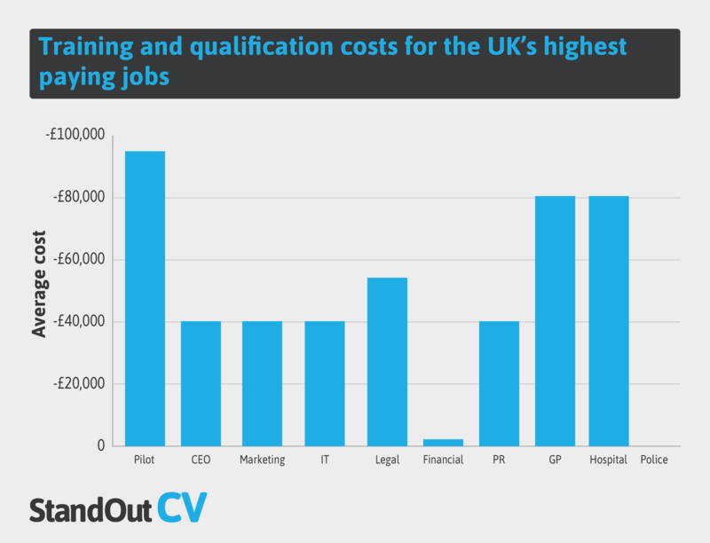 highest paying research jobs uk