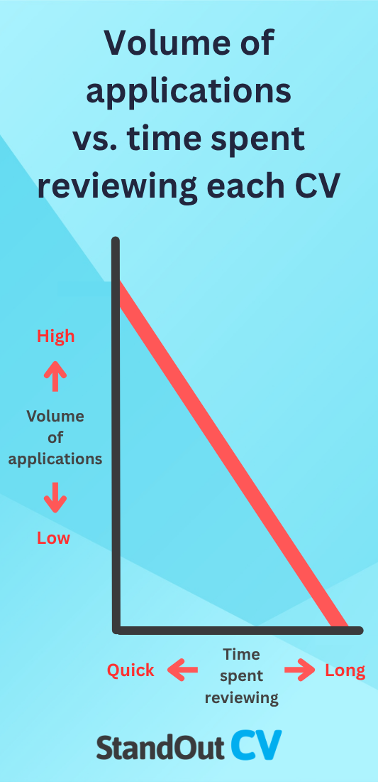 Application volume vs review time