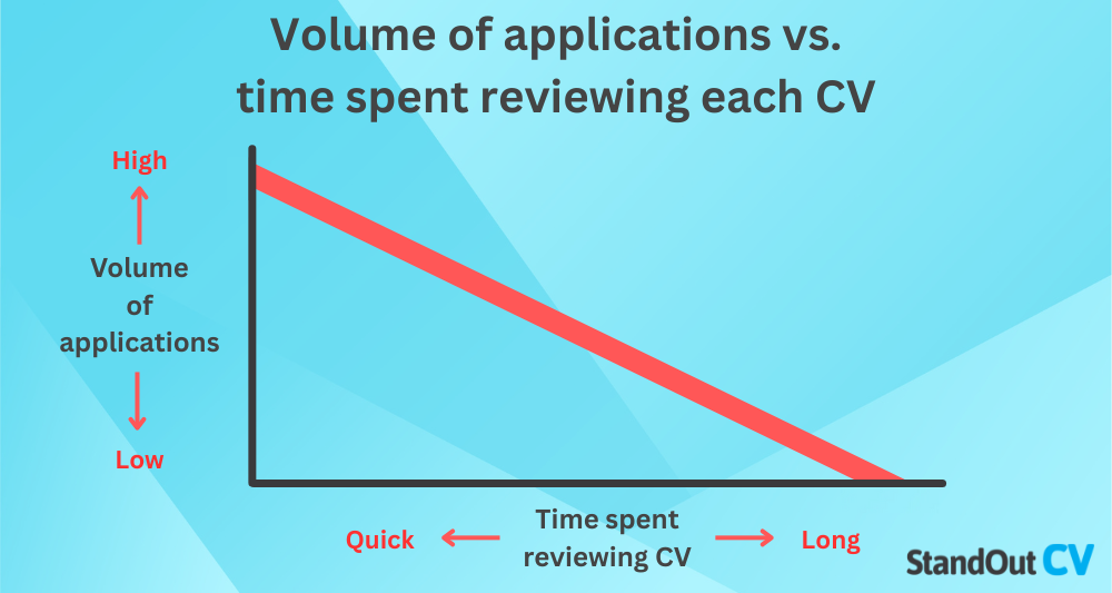 Application volume vs review time