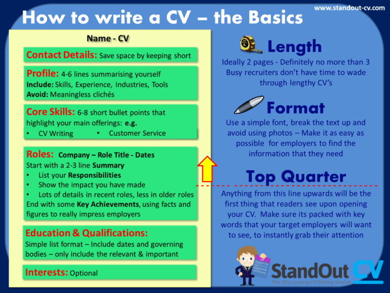 Format et structure du CV