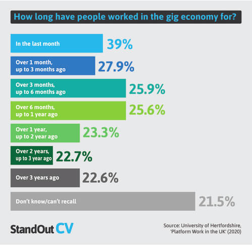 Length of time people work in gig economy