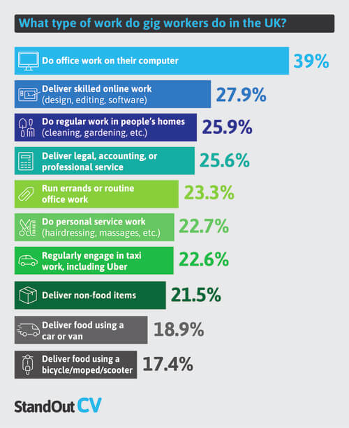 Type of gig economy work in UK