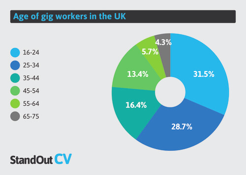 UK gig economy demographics