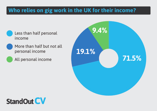 Who relies on gig work for income