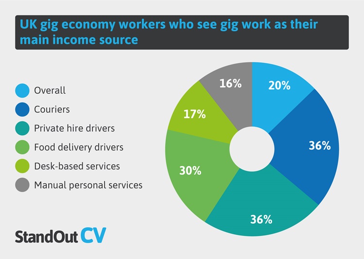https://standout-cv.com/wp-content/uploads/2021/05/Workers-who-see-the-gig-economy-as-their-main-source-of-income.jpg?utm_source=chatgpt.com