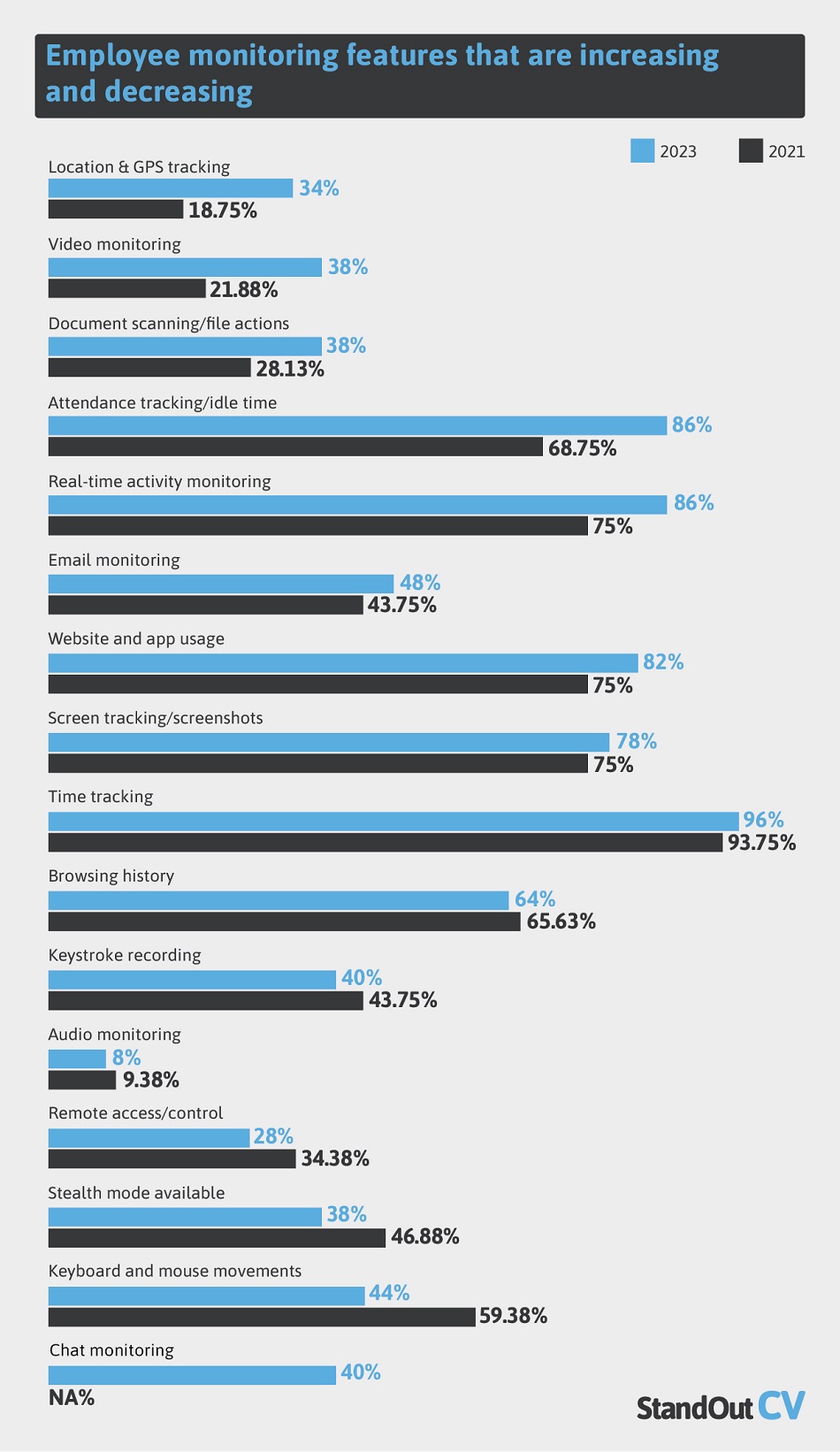 Chart showing the features prominent in employer monitoring tools 2021 and 2023