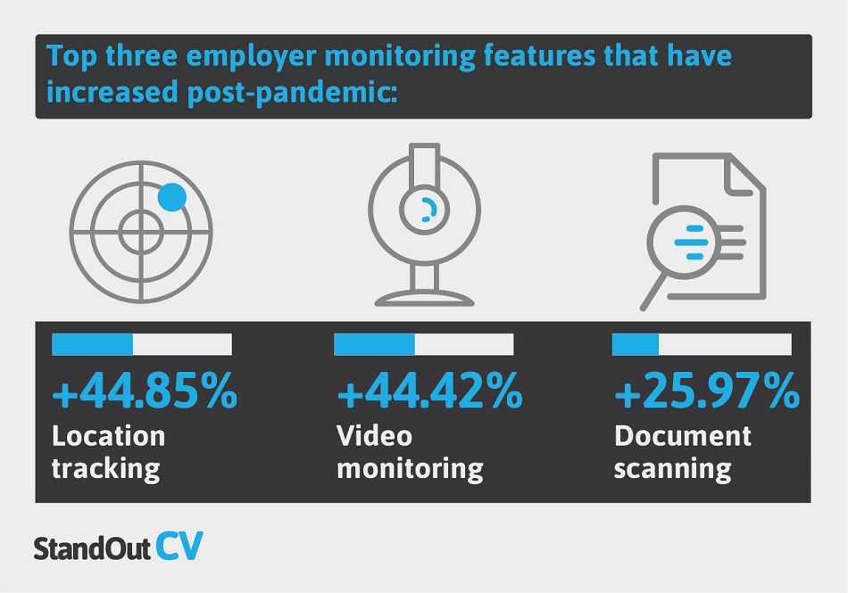 Location tracking, video monitoring, document scanning, the features increasing the most in employer monitoring tools.