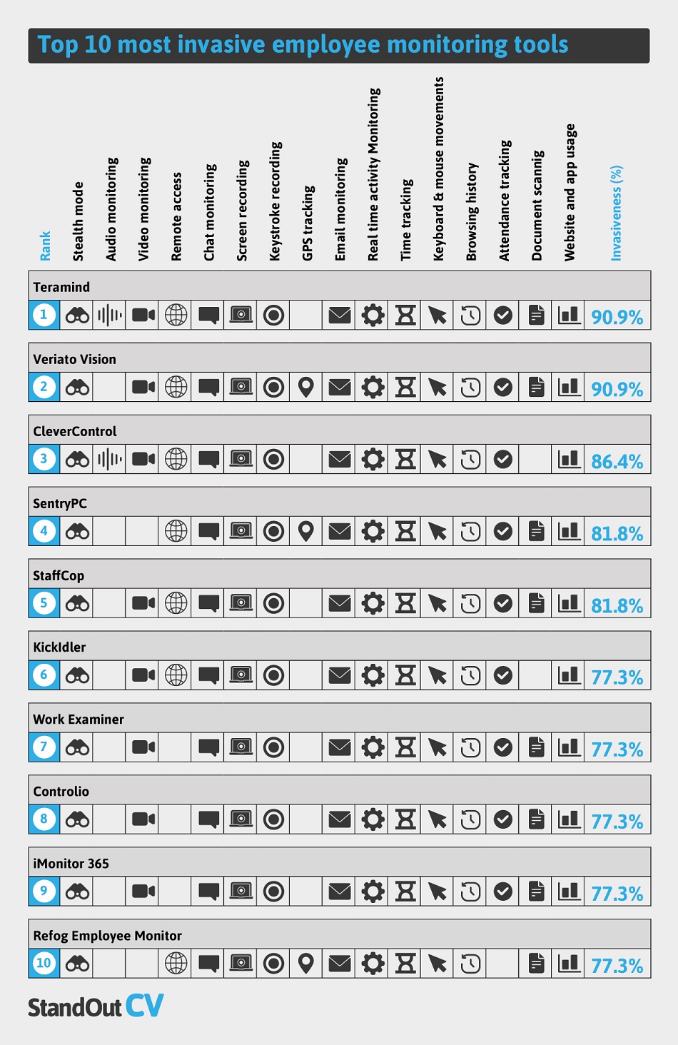 Chart showing the tools available on the top 10 most invasive employer monitoring tools