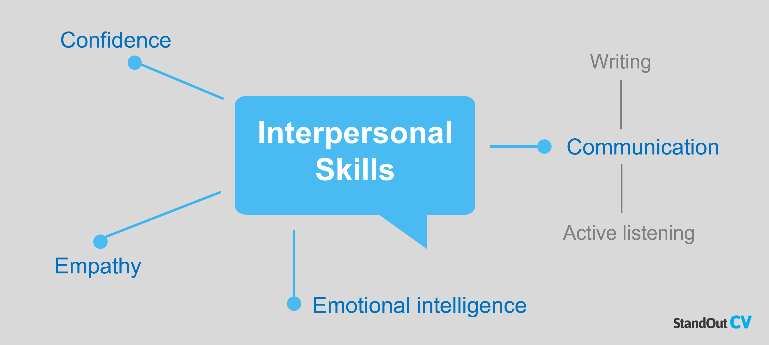 interpersonal communication skills