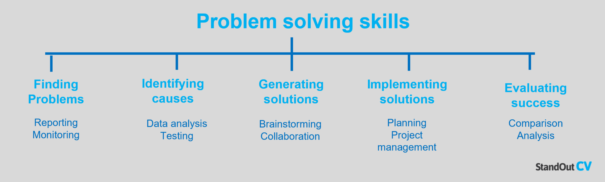 problem solving skills examples for performance review