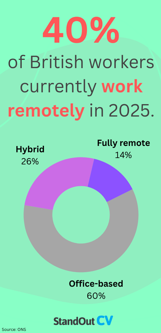 How many people work remotely in the UK