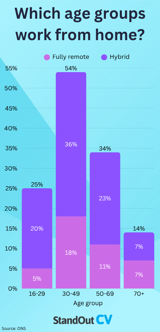 Which age groups work remote