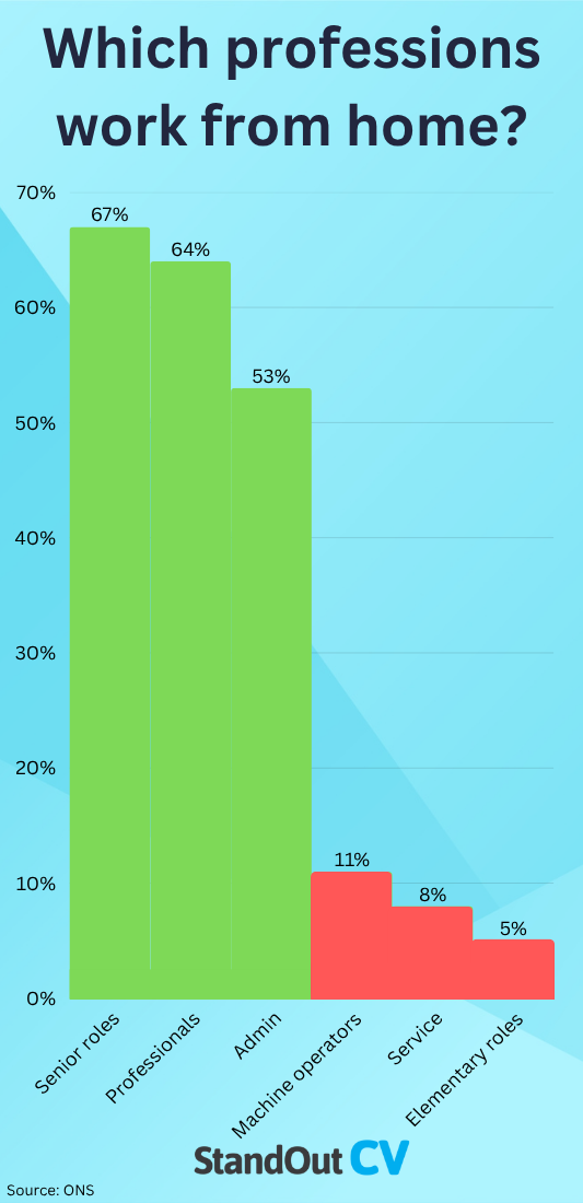 Which professions work from home
