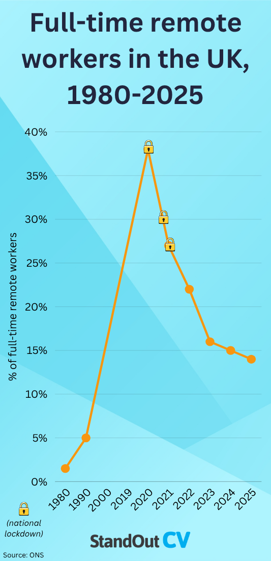 Remote workers UK graph