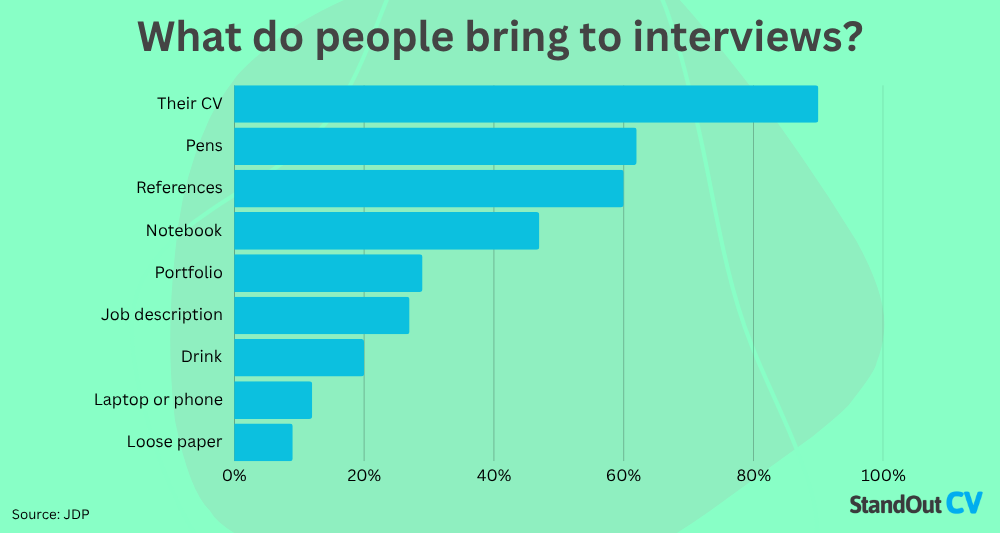 What people bring to interviews
