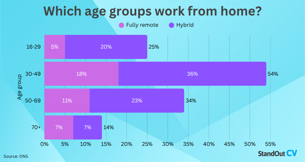 Which age groups work remote