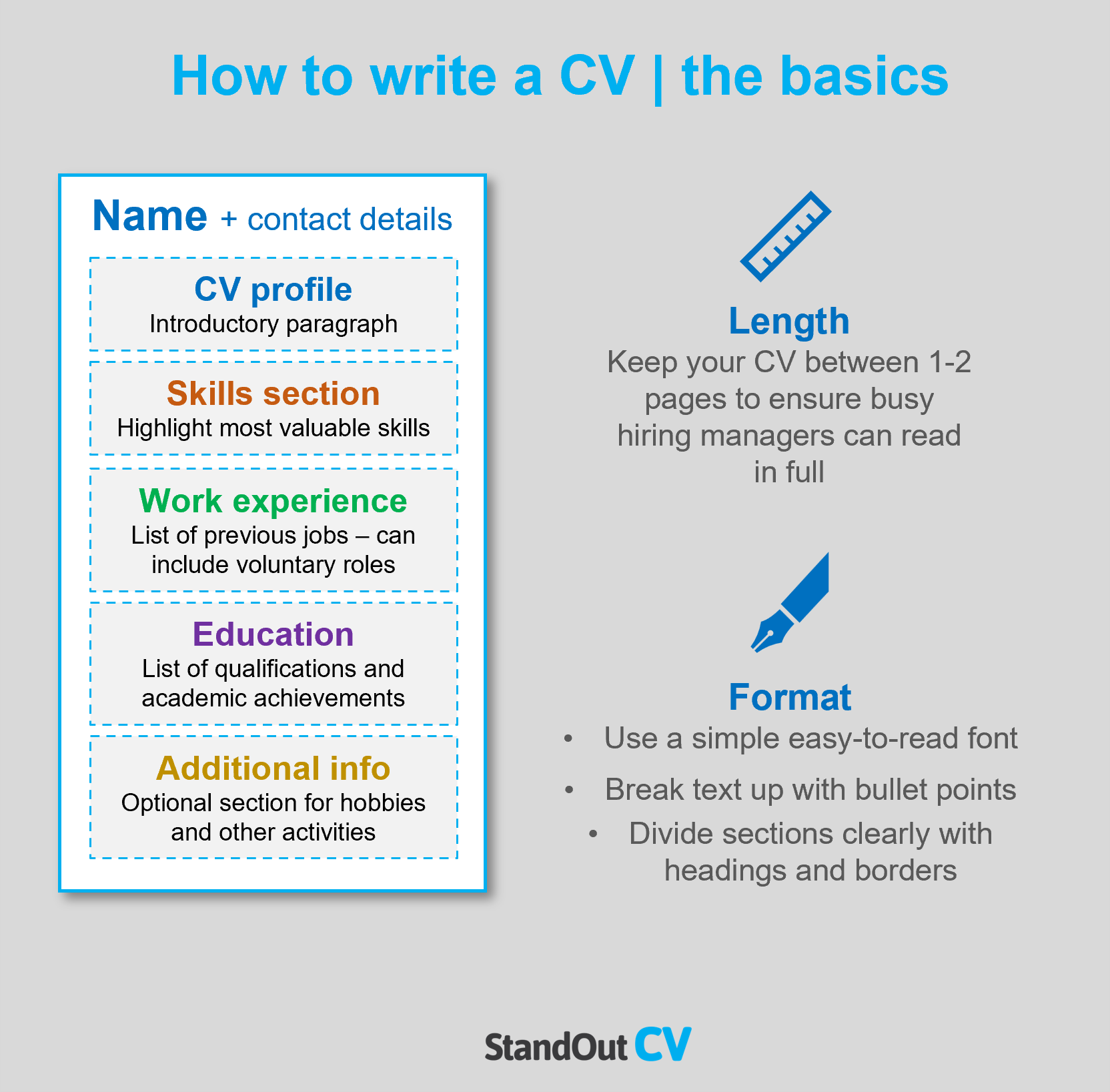 How to write a CV