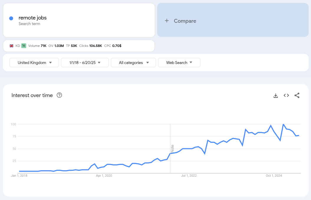 Google trends for remote jobs