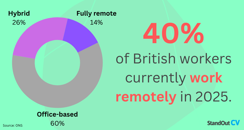 How many people work remotely in the UK