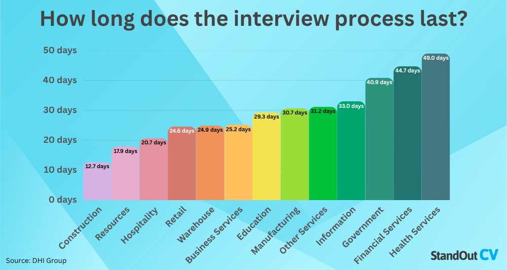 Interview length by industry