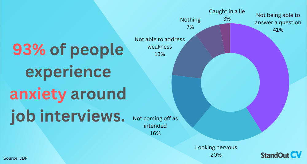 Interview nerves