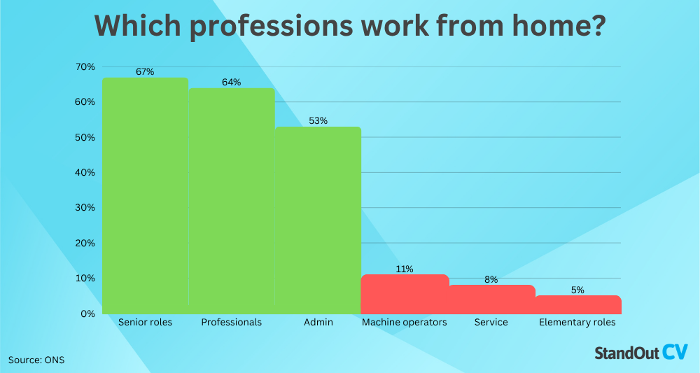 Which professions work from home