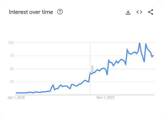 Google trends for remote jobs
