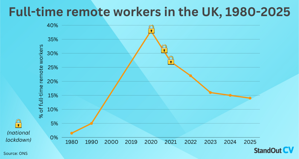 Remote workers UK graph