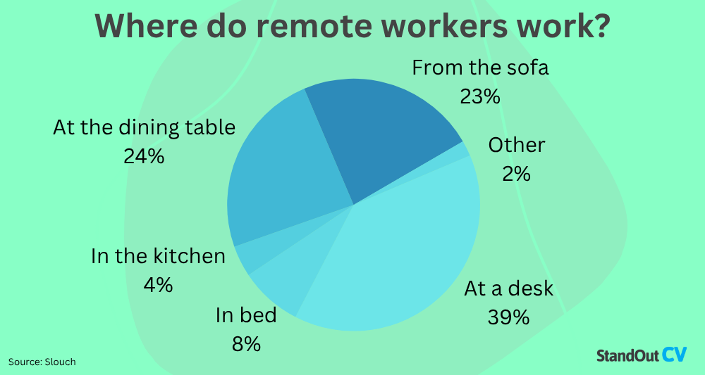 Work from home location