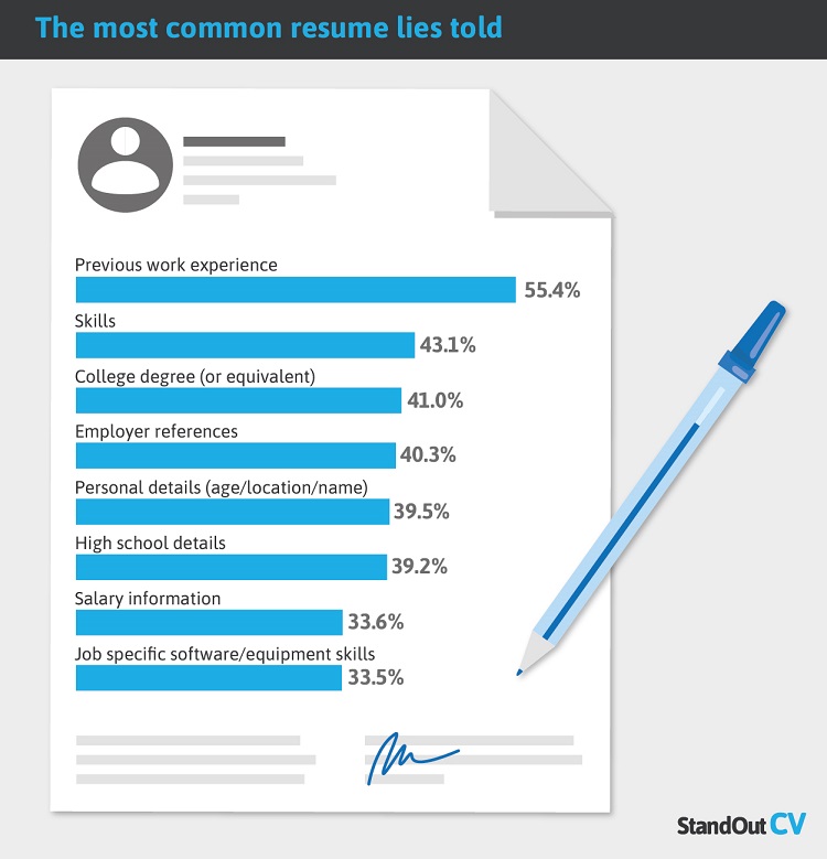 List of the most common lies told on resumes