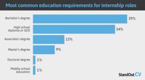 Internship Graph Internship Statistics U.S. 2026 | Trends, Studies, Data