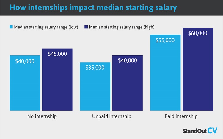 Internship Statistics U S 2023 Trends Studies Data