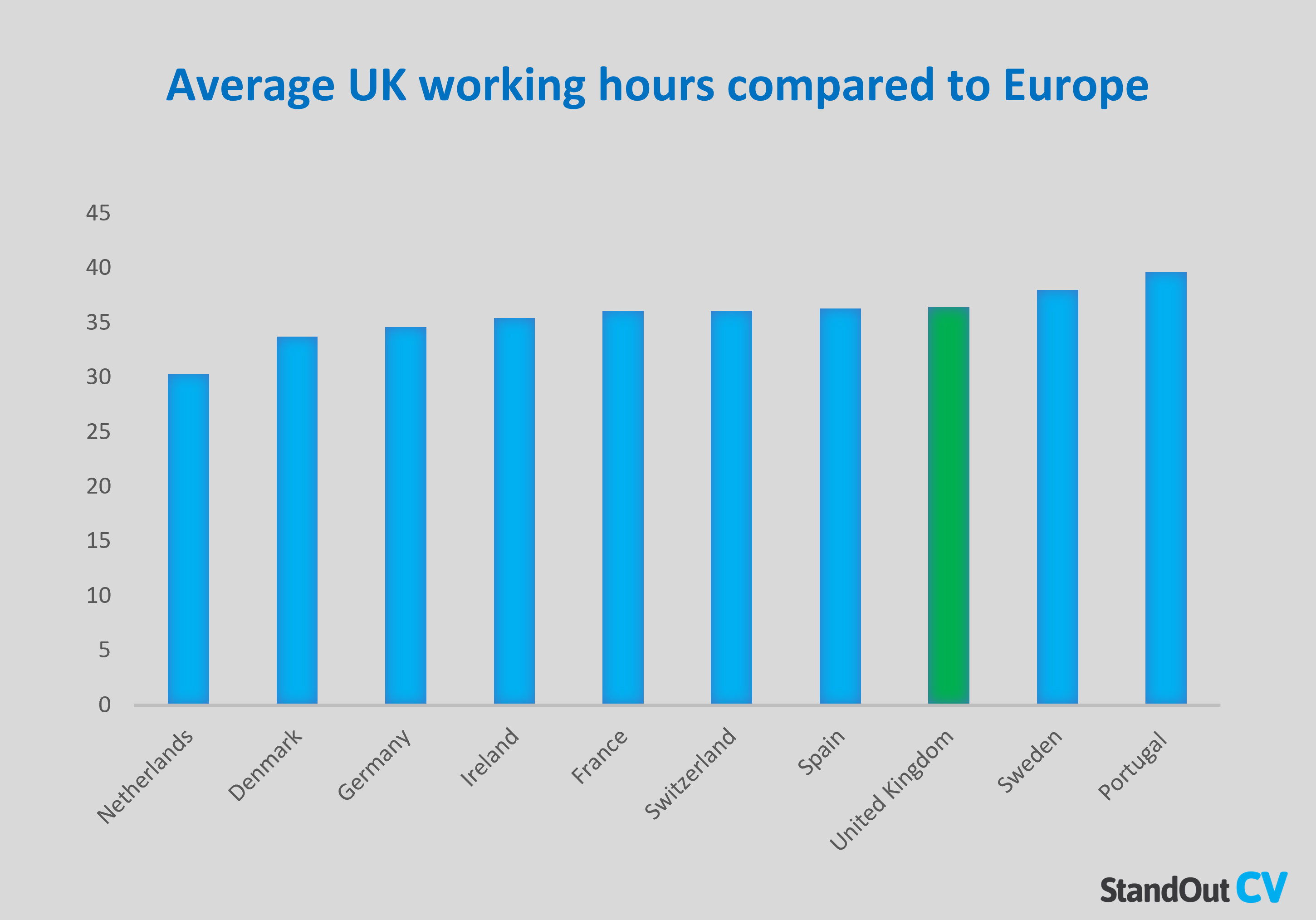 Average Weekly Working Hours UK 2023 Global Comparions