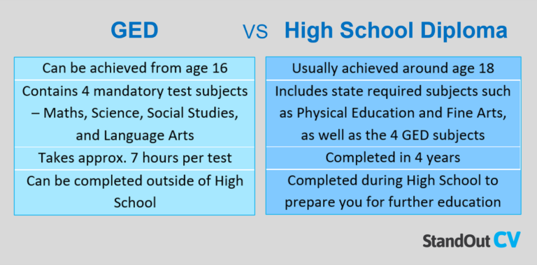 How to put your GED on your resume - GED Vs High Scool Diploma 768x380 