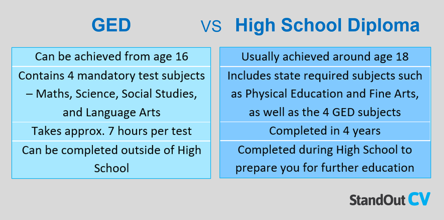 GED vs High School Diploma