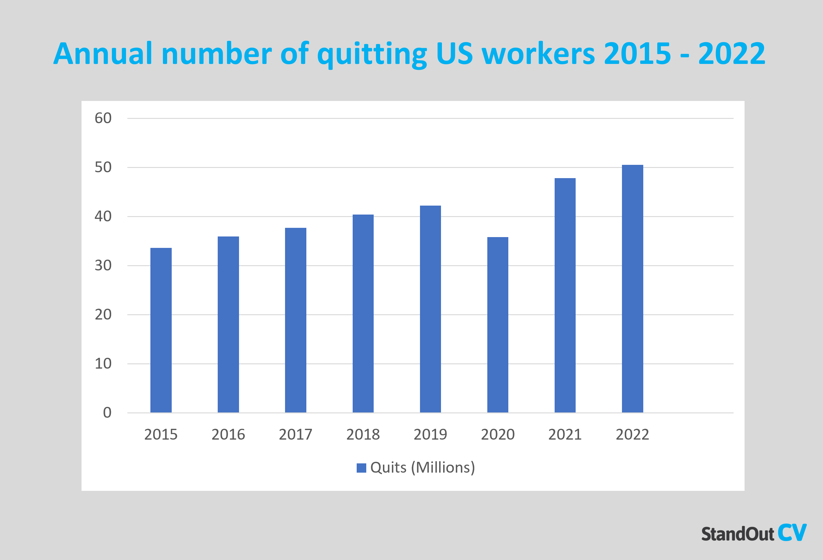 Great resignation statistics