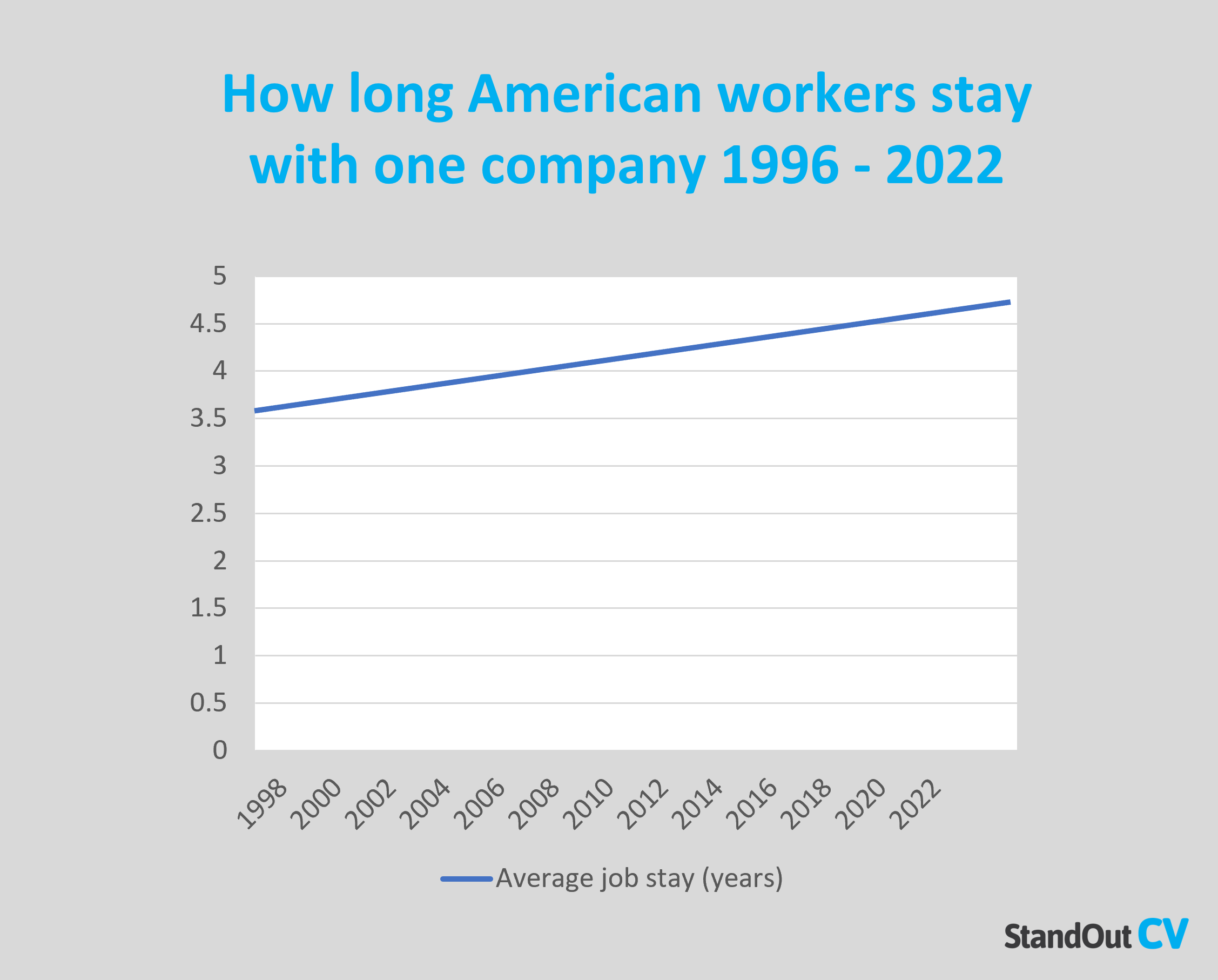 How long workers stay in a job