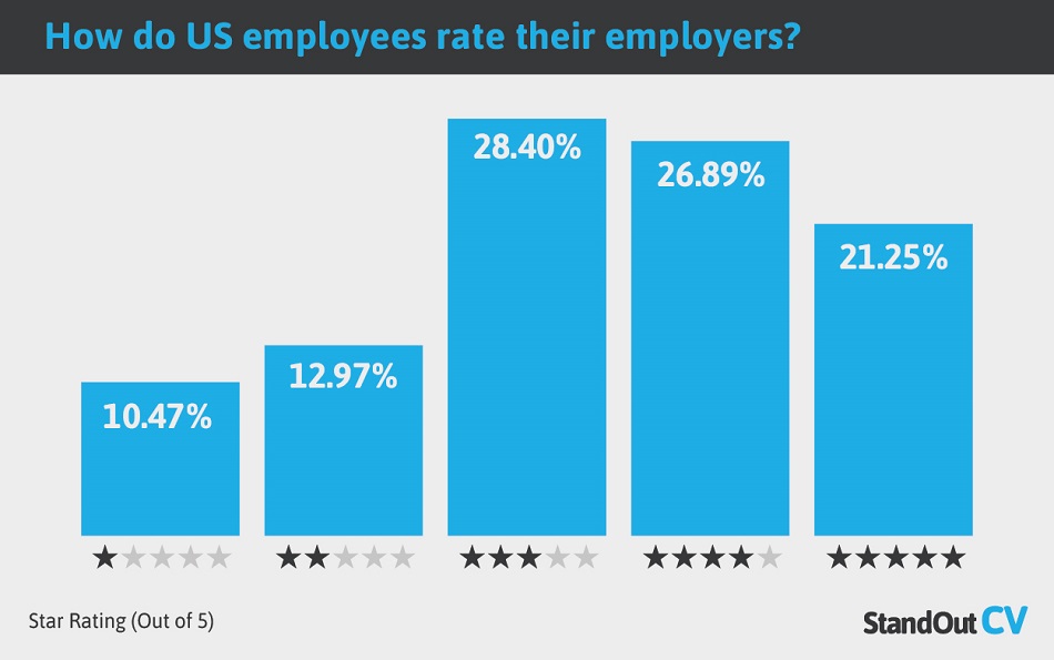 Graph showing percentages of 1-5 star reviews that US employers receive.