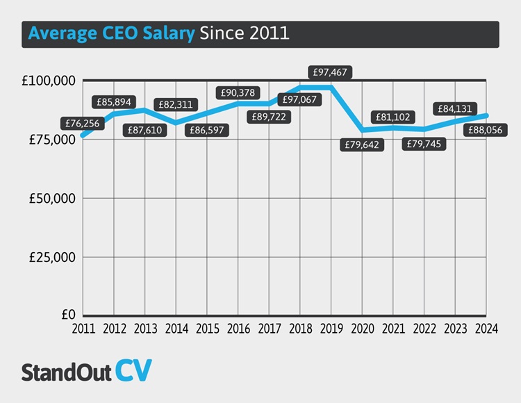 Average CEO Salary by year 2011-2024