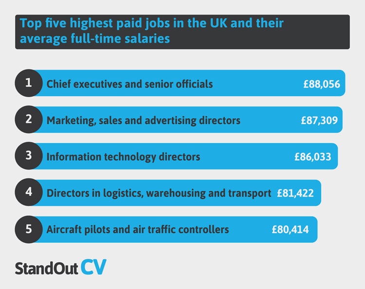 Highest paying occupations in the UK 2024