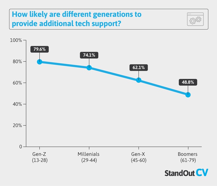 How different generations provide tech support at work