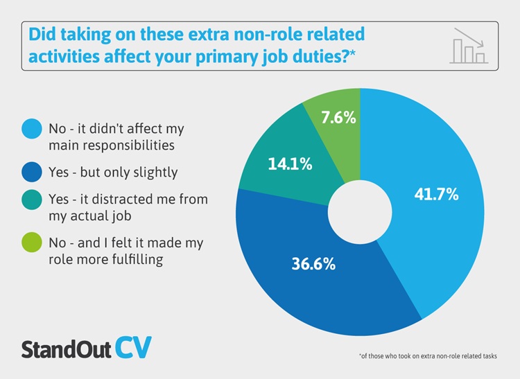 How extra job responsibilities impact primary roles